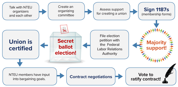 Roadmap to a contract